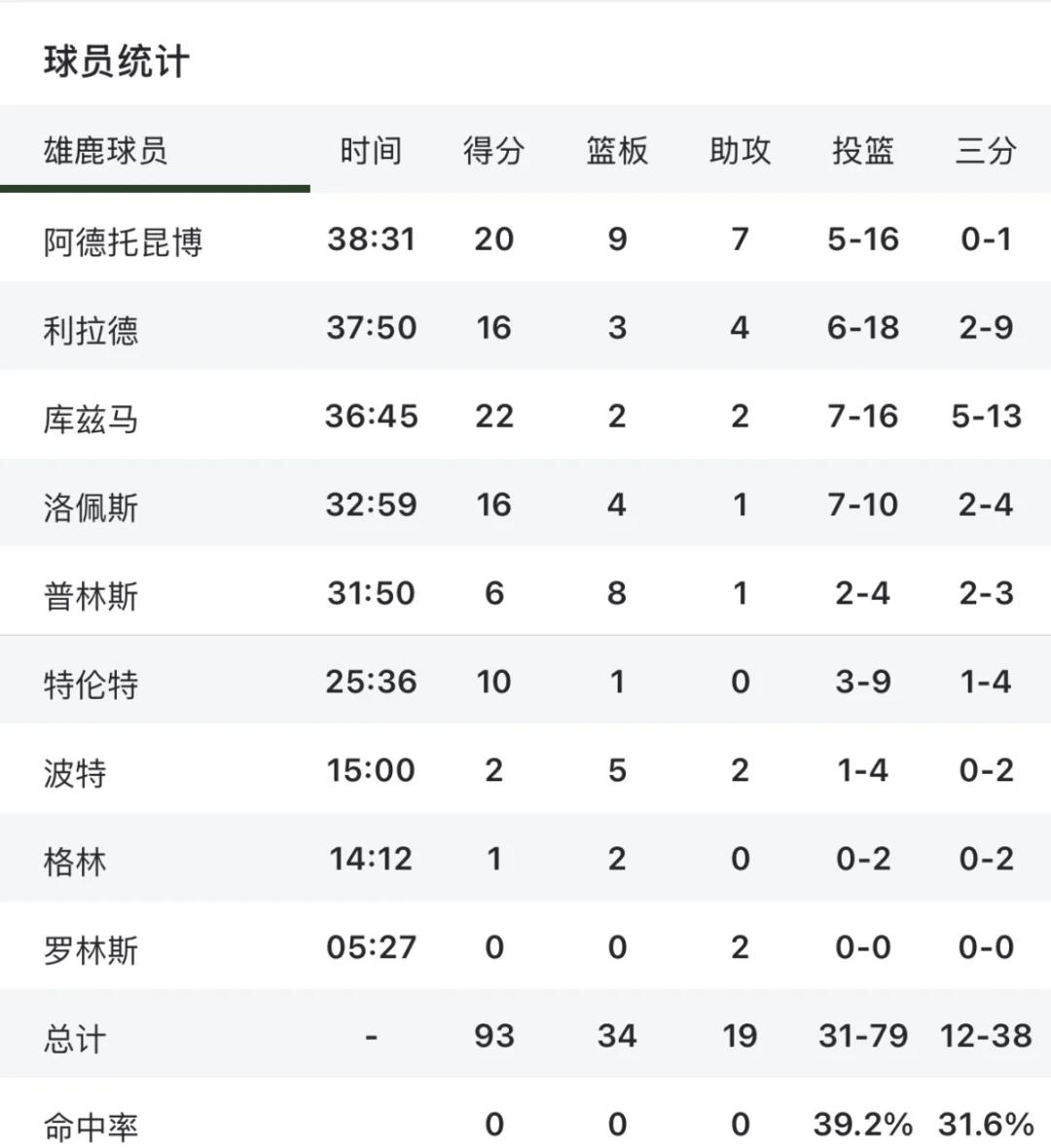 包含雄鹿勇夺四连胜，晋级次轮比赛的词条