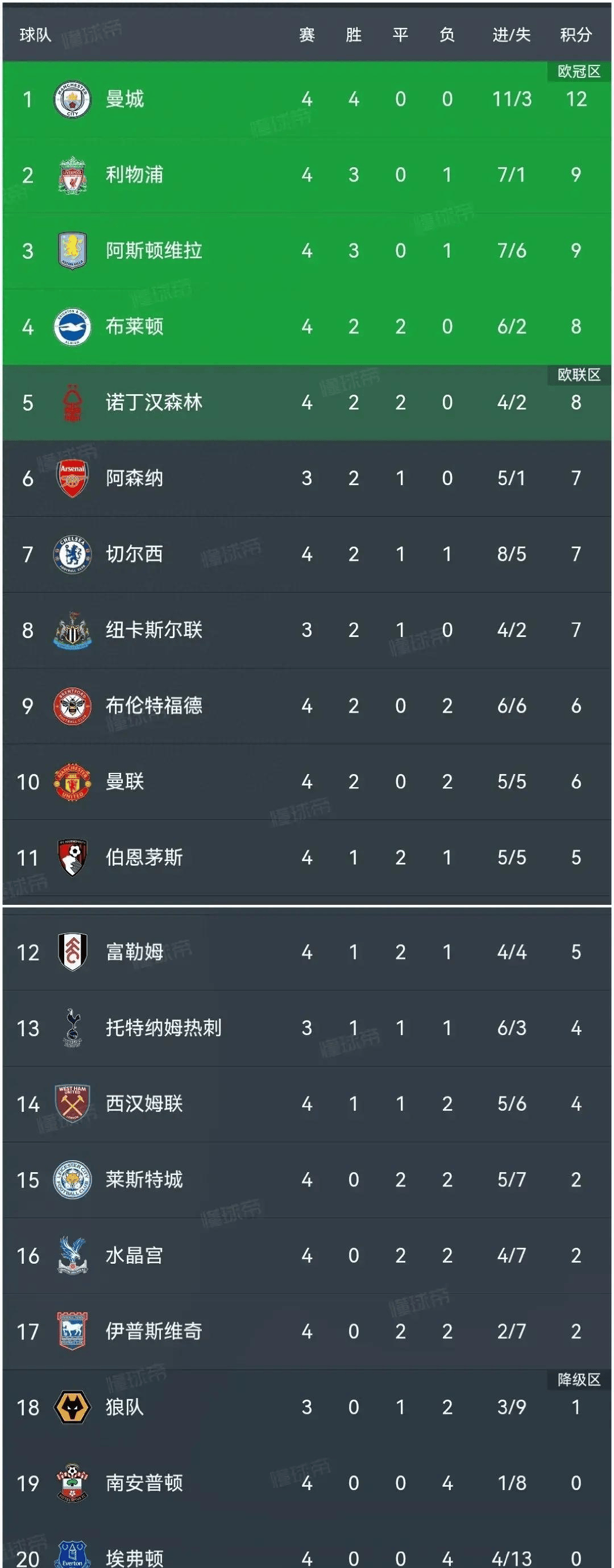 曼城3-2逆转利物浦，赢得英超榜首大战